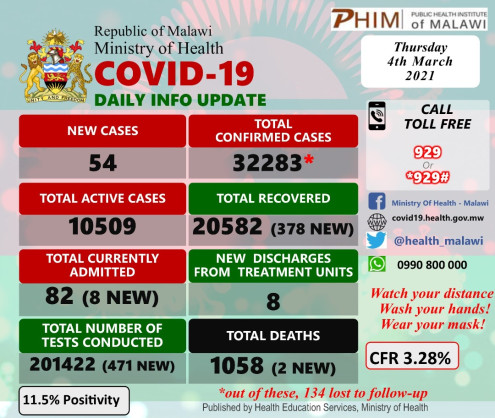 Coronavirus - Malawi: COVID-19 update (4 March 2021)