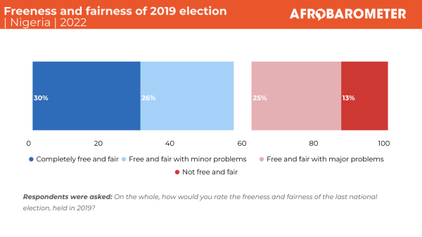 Figure 4: Freeness and fairness of 2019 election 