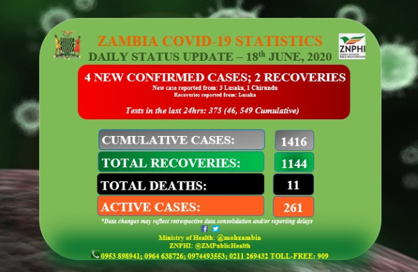 Coronavirus - Zambia: COVID-19 Daily Status Update (18th June 2020)