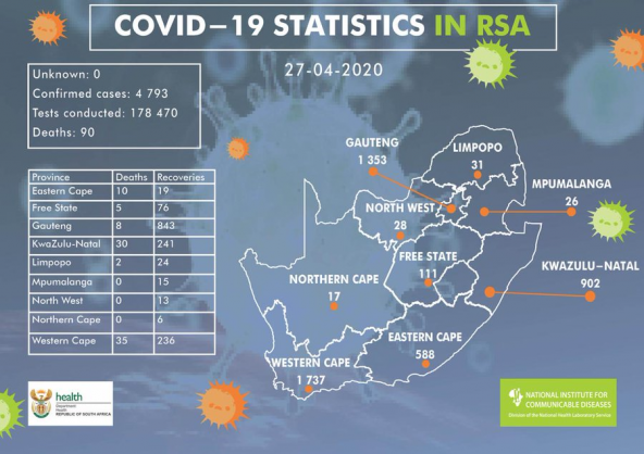 Coronavirus – South Africa: Confirmed COVID-19 cases in South Africa is 4793