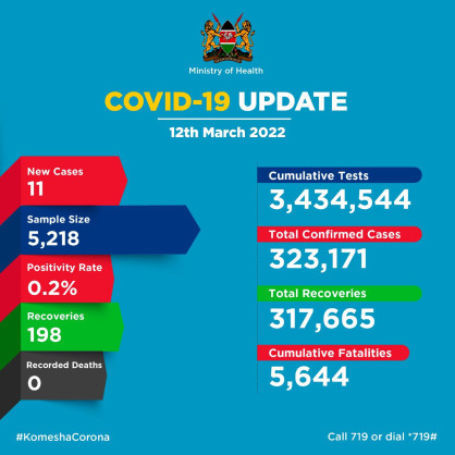Coronavirus - Kenya: COVID-19 Update (12 March 2022)