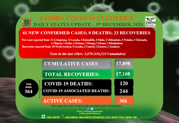 Coronavirus - Zambia: Daily status update (5th December 2020)