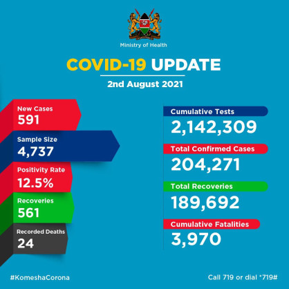 Coronavirus - Kenya: COVID-19 Update (2 August 2021)