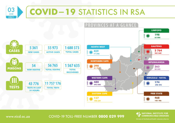 Coronavirus - South Africa: COVID-19 Statistics in RSA  (03 June 2021)