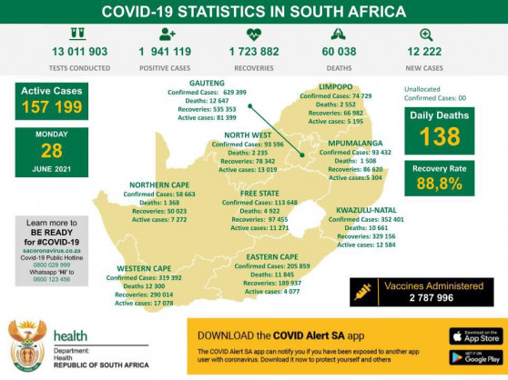 Coronavirus - South Africa: COVID-19 Statistics in South Africa (28 June 2021)