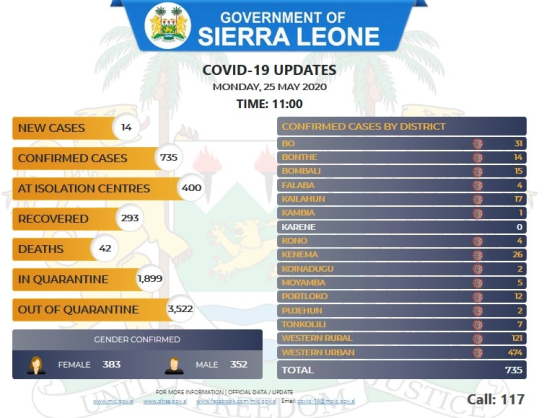 Coronavirus - Sierra Leone: COVID-19 Updates (25 May 2020)