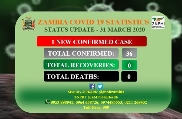 Coronavirus – Zambia: Zambia COVID-19 Statistics Status Update - 31 March 2020