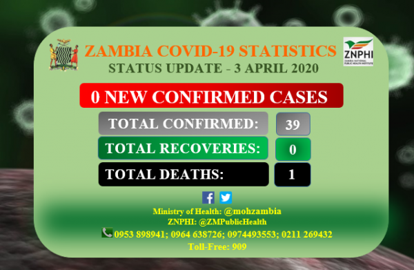 Coronavirus - Zambia: No new confirmed cases of COVID-19 recorded in Zambia