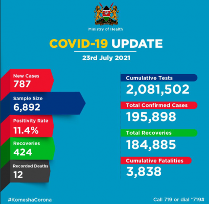 Coronavirus - Kenya: COVID-19 Update (23 July 2021)