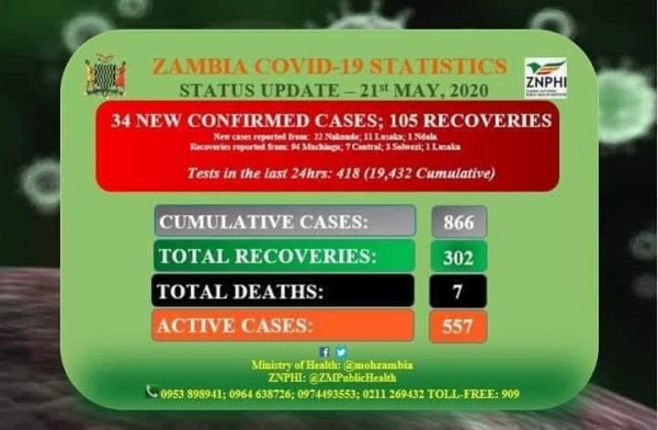 Coronavirus - Zambia: COVID-19 Statistics Status Update (21st May 2020)