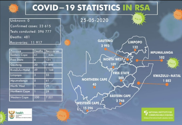 Coronavirus - South Africa: 1034 new cases of COVID-19 in South Africa