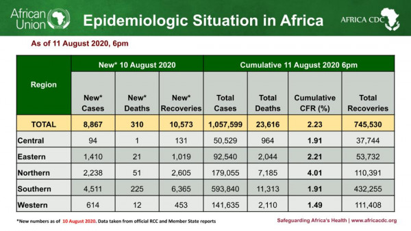 Coronavirus - African Union Member States (55) reporting COVID-19 cases (1,057,599) deaths (23,616), and recoveries (745,530)