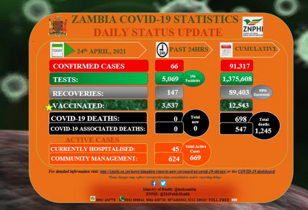 Coronavirus - Zambia: COVID-19 update (24 April 2021)