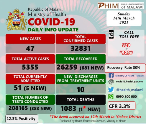 Coronavirus - Malawi: COVID-19 update (14 March 2021)