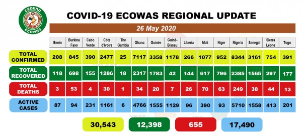 Coronavirus - Africa: COVID-19 ECOWAS Daily Update for May 26, 2020