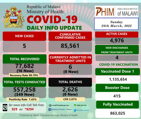 Coronavirus - Malawi: COVID-19 Daily Info Update (20 March 2022)