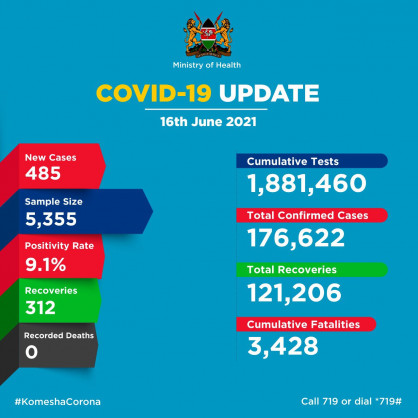 Coronavirus - Kenya: COVID-19 update (16 June 2021)