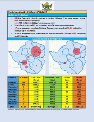 Coronavirus - Zimbabwe: COVID-19 Update (10 November 2020)