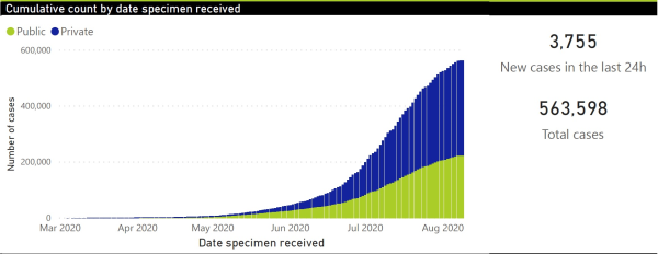 Coronavirus - South Africa: Total number of COVID-19 cases increases to 563598
