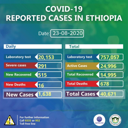 Coronavirus - Ethiopia: COVID-19 reported cases in Ethiopia (23rd August 2020)