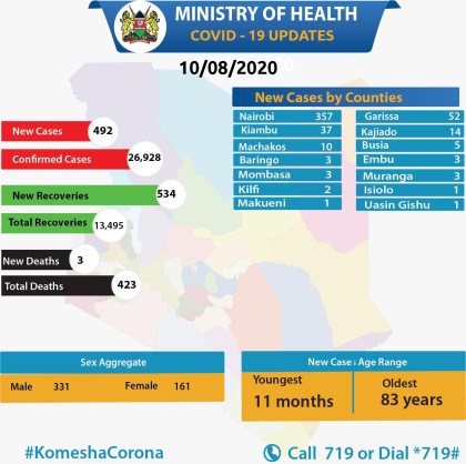 Coronavirus - Kenya: COVID-19 Update (10/08/2020)