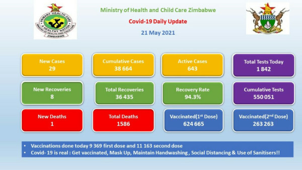 Coronavirus - Zimbabwe: COVID-19 Daily Update (21 May 2021)