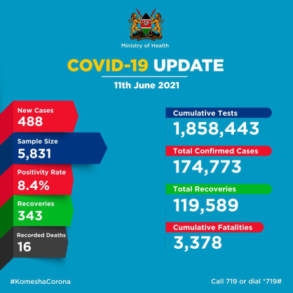 Coronavirus - Kenya: COVID-19 update (11 June 2021)