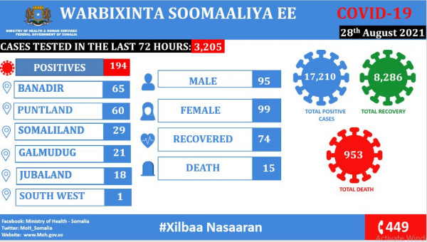 Coronavirus - Somalia: COVID-19 Situation Update (28 August 2021)