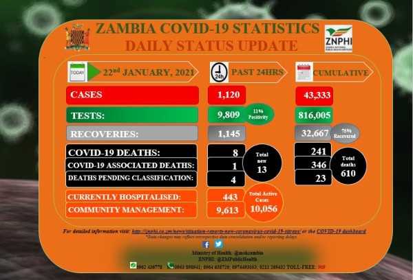 Coronavirus - Zambia: COVID-19 update (22 January 2021)