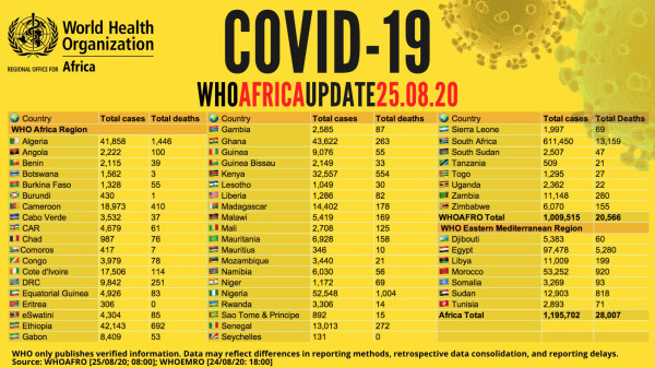 Coronavirus - Africa: WHO Africa COVID-19 Update 25.08.2020