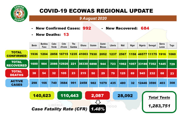 Coronavirus - Africa: COVID-19 ECOWAS Daily Update for August 9th, 2020