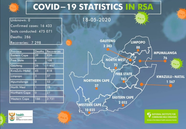 Coronavirus - South Africa: 919 New Cases and 22 New Deaths in South Africa