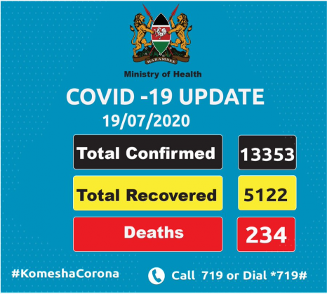 Coronavirus - Kenya: Total confirmed COVID-19 cases in Kenya is 13353