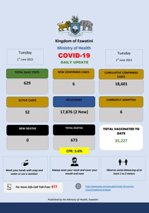 Coronavirus - Eswatini: COVID-19 daily update (1 June 2021)