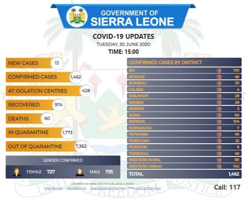 Coronavirus - Sierra Leone: COVID-19 Updates (Tuesday, 30 June 2020, Time: 15:00)