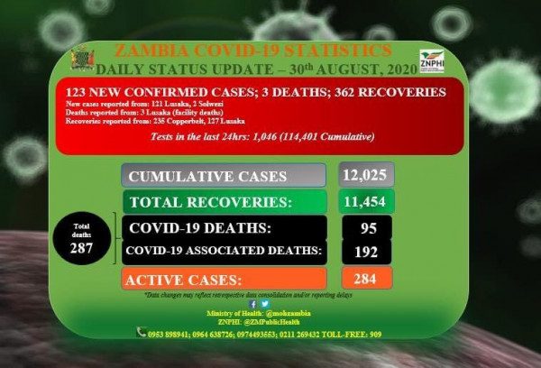 Coronavirus - Zambia: Daily COVID-19 update (30 August 2020)