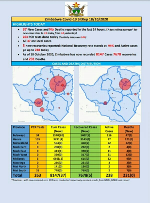 Coronavirus - Zimbabwe: COVID-19 Update (18 October 2020)