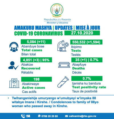 Coronavirus - Rwanda: COVID-19 update (27 October 2020)