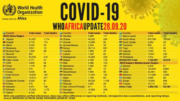 Coronavirus - Africa: WHO COVID-19 Africa Update (28 September 2020)