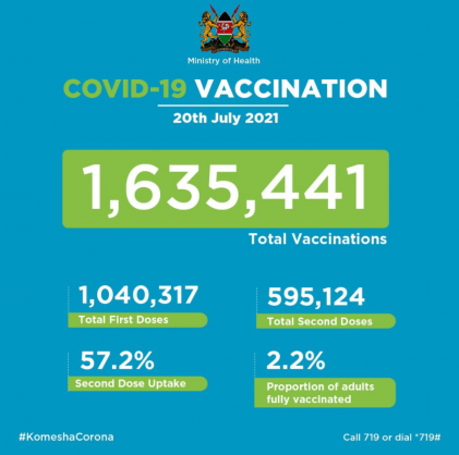 Coronavirus - Kenya: Covid-19 Vaccination Update 20 of July 2021