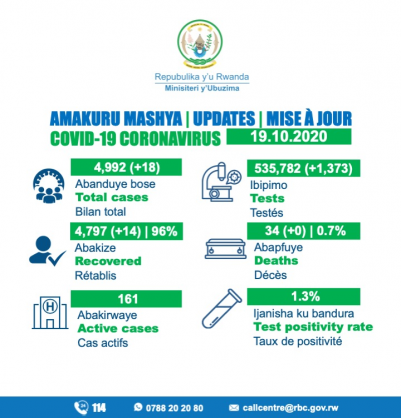 Coronavirus - Rwanda: COVID-19 case update (19 October 2020)