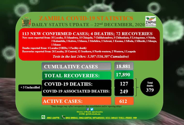 Coronavirus - Zambia: Daily status update (22nd December 2020)