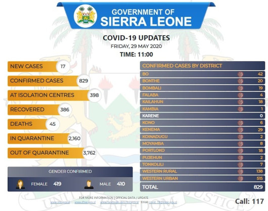 Coronavirus - Sierra Leone: COVID-19 update, 29 May 2020