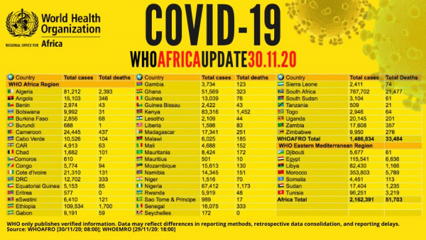 Coronavirus - Africa: COVID-19 Update (30 November 2020)