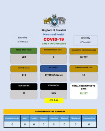 Coronavirus - Eswatini: COVID-19 daily update (12 June 2021)