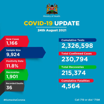 Coronavirus - Kenya: COVID-19 Update (24 August 2021)