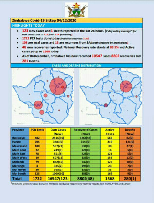Coronavirus - Zimbabwe: COVID-19 Update (4th December 2020)
