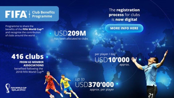 FIFA distributes more than USD 200m to clubs across the world