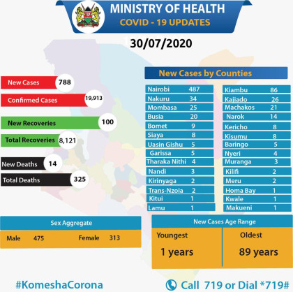 Coronavirus - Kenya: COVID-19 Updates (30 July 2020)
