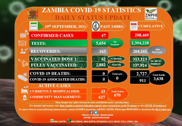 Coronavirus - Zambia: COVID-19 Statistics Daily Status Update (19 September 2021)